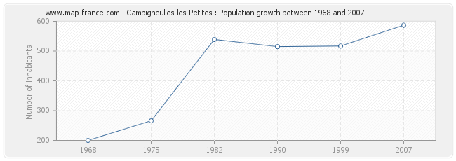 Population Campigneulles-les-Petites