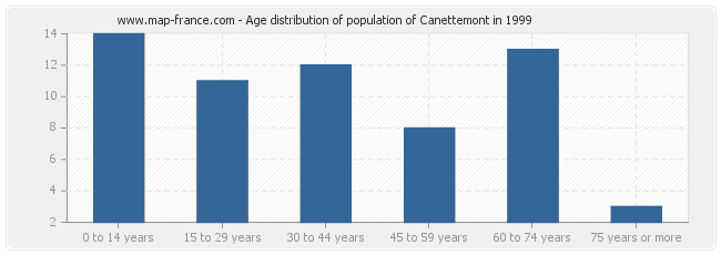 Age distribution of population of Canettemont in 1999