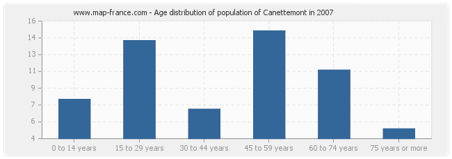 Age distribution of population of Canettemont in 2007