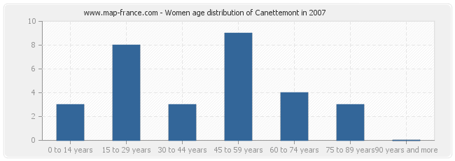 Women age distribution of Canettemont in 2007