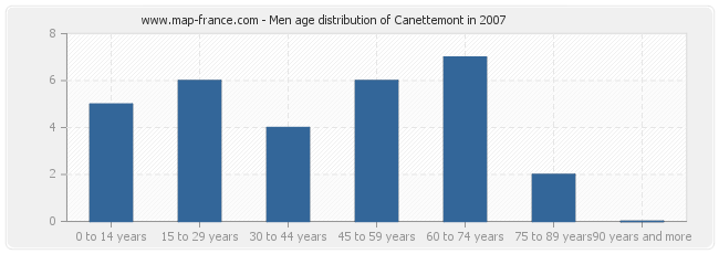 Men age distribution of Canettemont in 2007