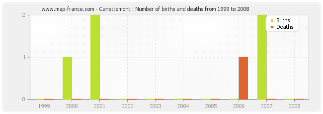 Canettemont : Number of births and deaths from 1999 to 2008
