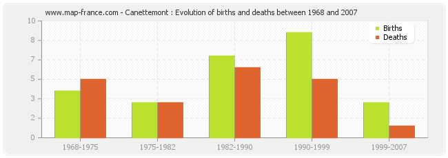 Canettemont : Evolution of births and deaths between 1968 and 2007