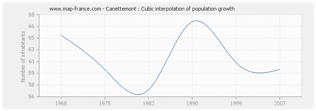 Canettemont : Cubic interpolation of population growth