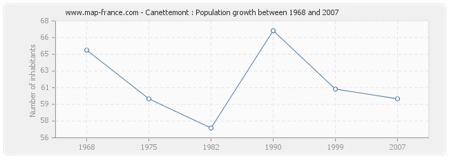 Population Canettemont