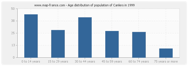 Age distribution of population of Canlers in 1999