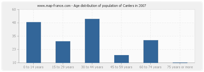 Age distribution of population of Canlers in 2007