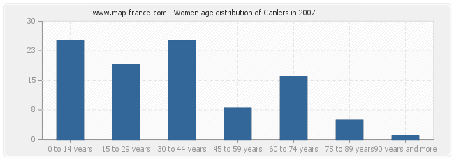 Women age distribution of Canlers in 2007