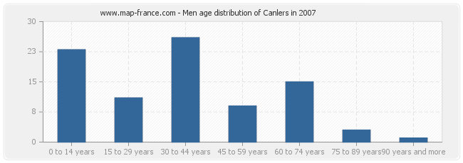 Men age distribution of Canlers in 2007