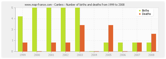 Canlers : Number of births and deaths from 1999 to 2008