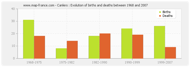 Canlers : Evolution of births and deaths between 1968 and 2007