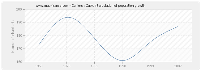 Canlers : Cubic interpolation of population growth