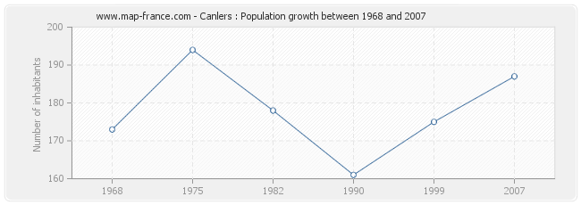 Population Canlers