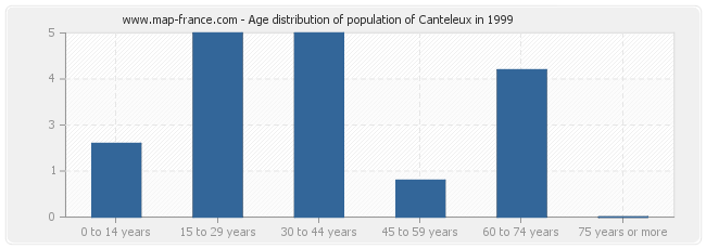 Age distribution of population of Canteleux in 1999