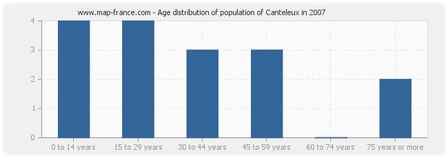 Age distribution of population of Canteleux in 2007