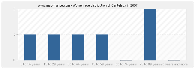 Women age distribution of Canteleux in 2007