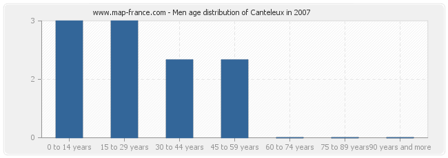 Men age distribution of Canteleux in 2007