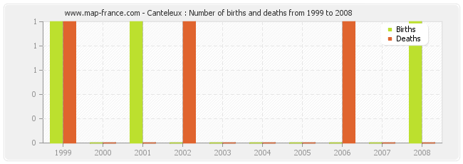 Canteleux : Number of births and deaths from 1999 to 2008