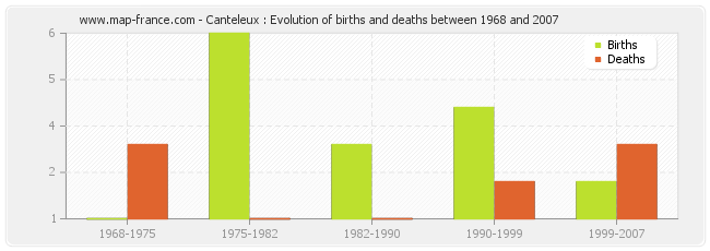 Canteleux : Evolution of births and deaths between 1968 and 2007