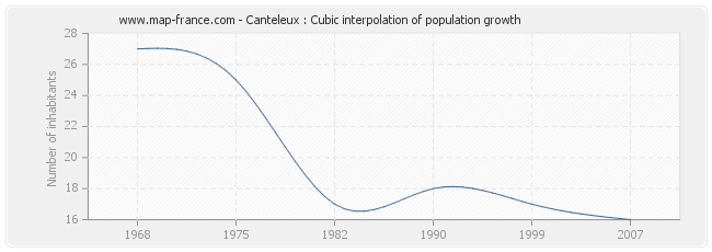 Canteleux : Cubic interpolation of population growth