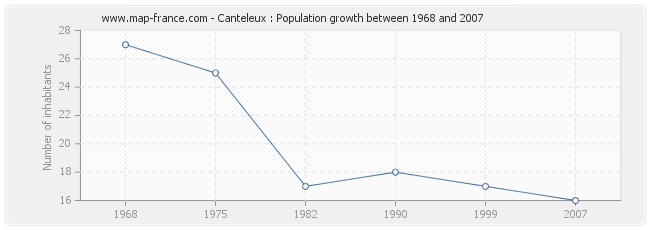 Population Canteleux