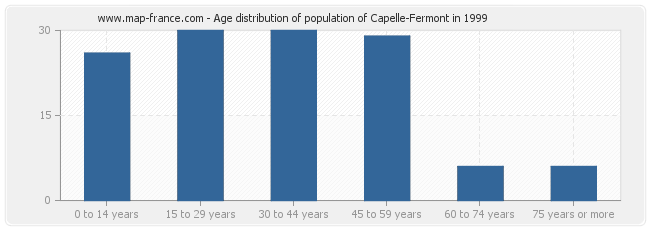 Age distribution of population of Capelle-Fermont in 1999