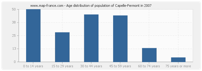 Age distribution of population of Capelle-Fermont in 2007