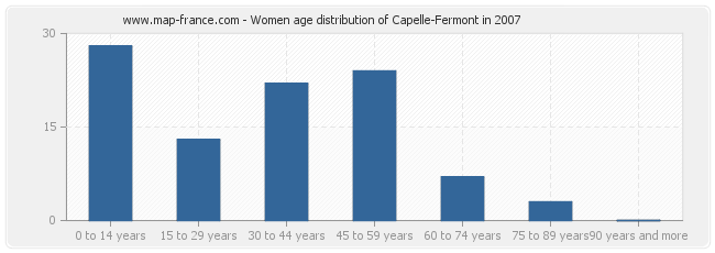 Women age distribution of Capelle-Fermont in 2007