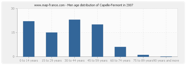 Men age distribution of Capelle-Fermont in 2007