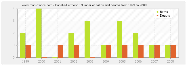 Capelle-Fermont : Number of births and deaths from 1999 to 2008