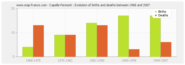 Capelle-Fermont : Evolution of births and deaths between 1968 and 2007