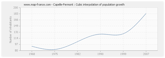 Capelle-Fermont : Cubic interpolation of population growth