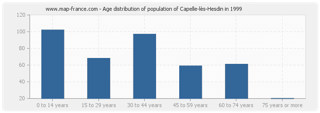 Age distribution of population of Capelle-lès-Hesdin in 1999