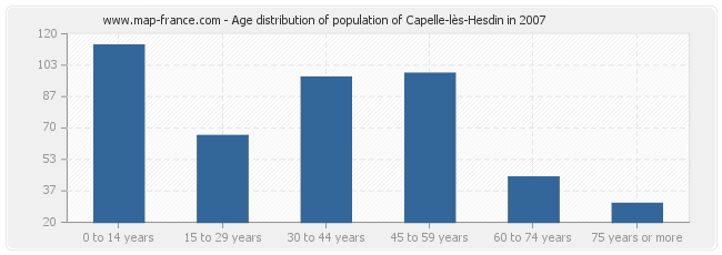 Age distribution of population of Capelle-lès-Hesdin in 2007