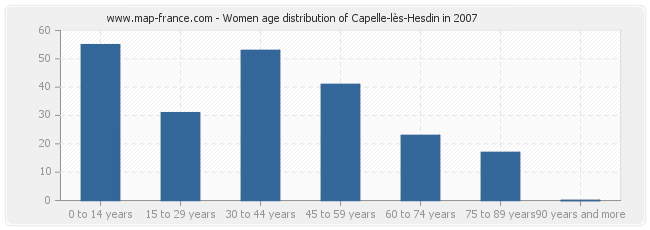 Women age distribution of Capelle-lès-Hesdin in 2007