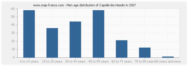 Men age distribution of Capelle-lès-Hesdin in 2007