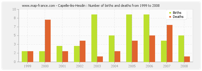 Capelle-lès-Hesdin : Number of births and deaths from 1999 to 2008