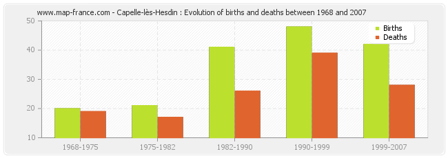 Capelle-lès-Hesdin : Evolution of births and deaths between 1968 and 2007