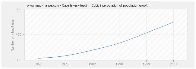 Capelle-lès-Hesdin : Cubic interpolation of population growth