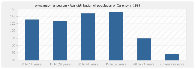 Age distribution of population of Carency in 1999