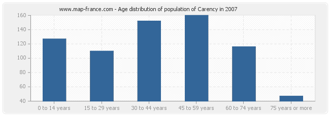Age distribution of population of Carency in 2007