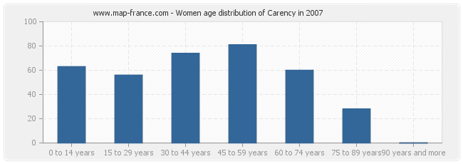 Women age distribution of Carency in 2007
