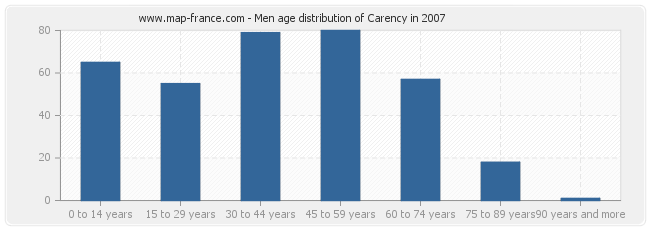 Men age distribution of Carency in 2007