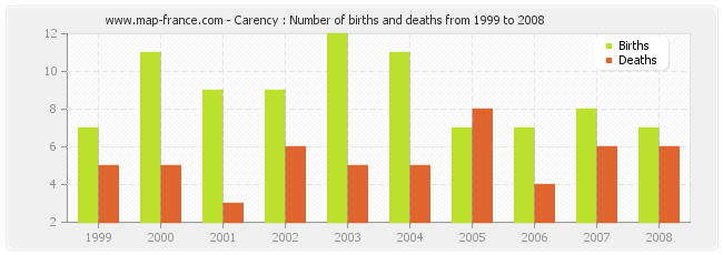 Carency : Number of births and deaths from 1999 to 2008