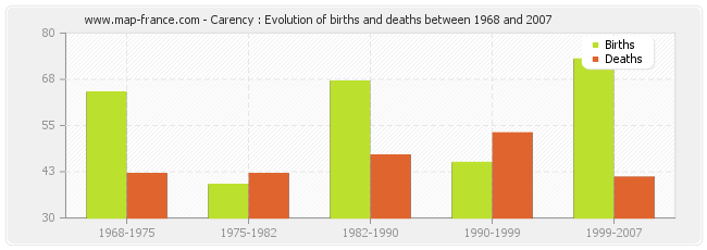 Carency : Evolution of births and deaths between 1968 and 2007