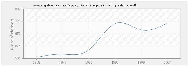 Carency : Cubic interpolation of population growth