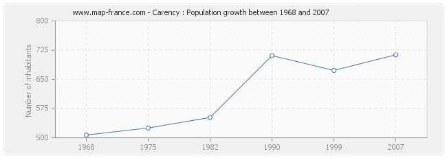 Population Carency