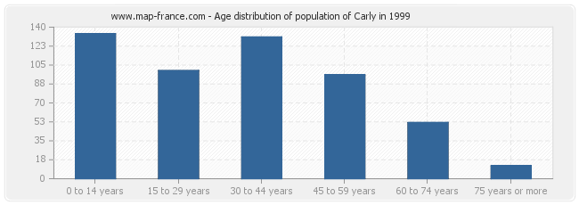 Age distribution of population of Carly in 1999