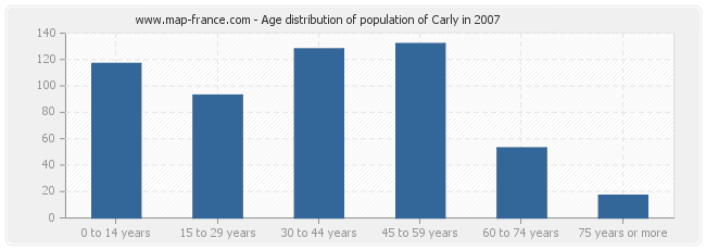 Age distribution of population of Carly in 2007