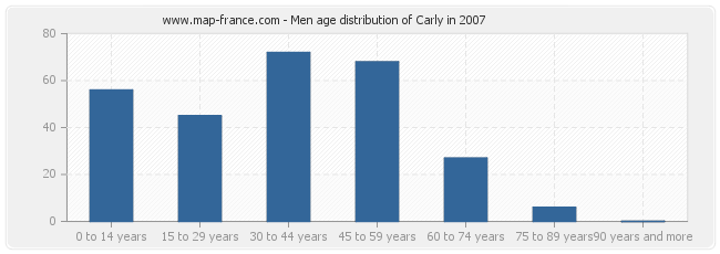 Men age distribution of Carly in 2007